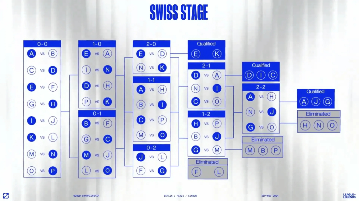 2024LOL世界赛赛制公布：瑞士轮阶段队伍将不会遭遇相同对手