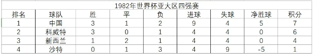 40年前的恩怨！沙特人的放水惨败，让中国足球晚进世界杯20年