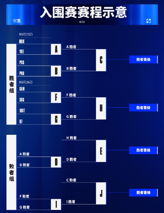 S14入围赛对阵公开：揭幕战MDKvsVKE PSG迎战PNG