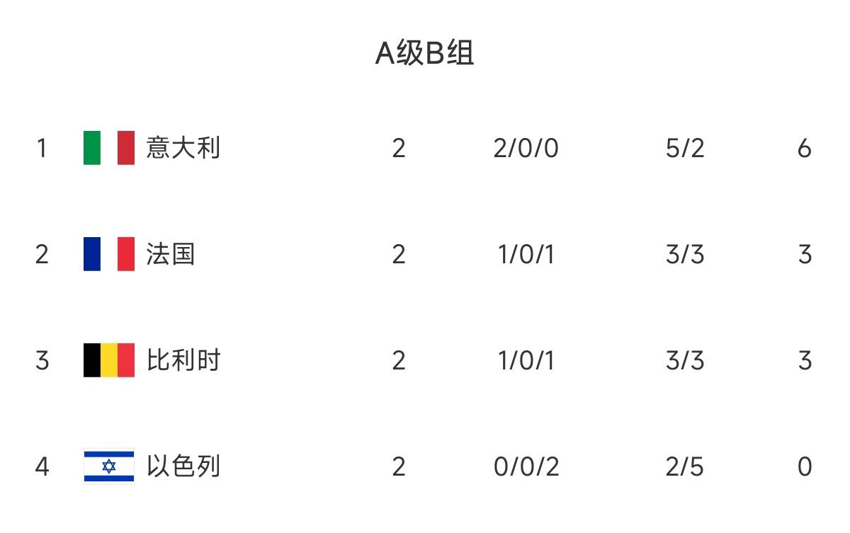 欧国联B组积分榜：意大利两连胜居首，法国、比利时分居二三位