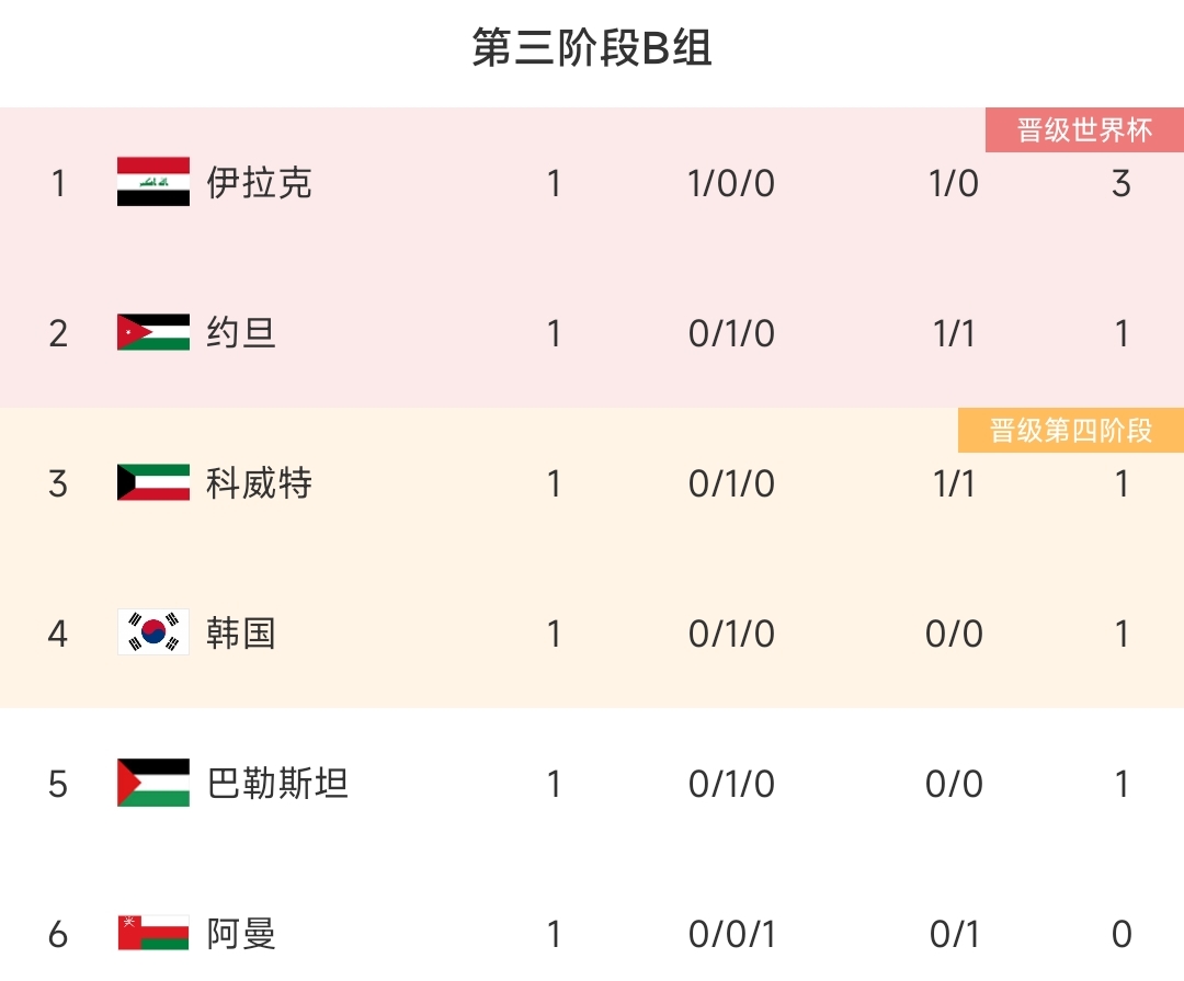 世预赛-韩国vs阿曼首发：孙兴慜、金玟哉先发 李刚仁、黄喜灿出战