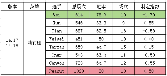 定制版本？网友研发S14版本“定制指数”:打野英雄削弱Wei遭大重