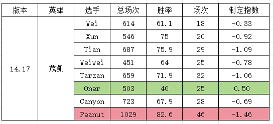 定制版本？网友研发S14版本“定制指数”:打野英雄削弱Wei遭大重