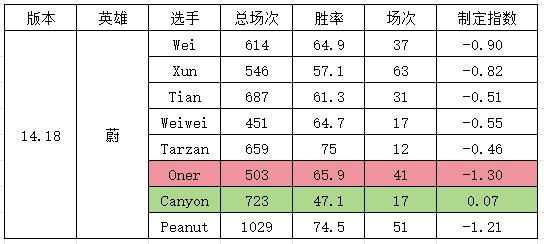 定制版本？网友研发S14版本“定制指数”:打野英雄削弱Wei遭大重