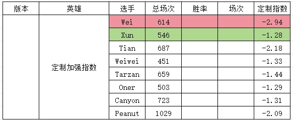 定制版本？网友研发S14版本“定制指数”:打野英雄削弱Wei遭大重