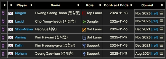 LCK合同情况：Gen.G全员年底到期 T1仅Faker以外其余四人今年到期