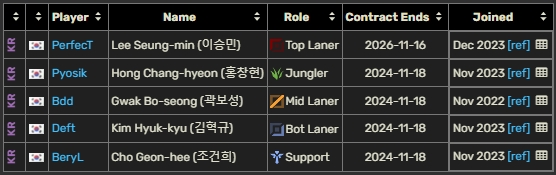 LCK合同情况：Gen.G全员年底到期 T1仅Faker以外其余四人今年到期