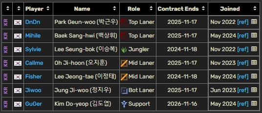 LCK合同情况：Gen.G全员年底到期 T1仅Faker以外其余四人今年到期