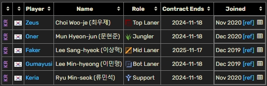 LCK合同情况：Gen.G全员年底到期 T1仅Faker以外其余四人今年到期