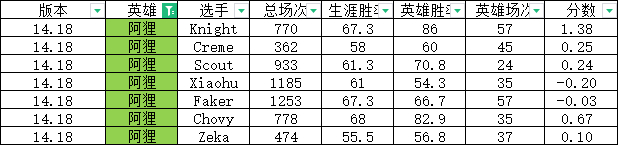 定制版本？网友研发S14版本“定制指数”:左手大加强 Chovy遭削弱