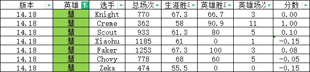 定制版本？网友研发S14版本“定制指数”:左手大加强 Chovy遭削弱