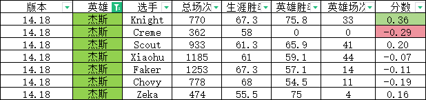 定制版本？网友研发S14版本“定制指数”:左手大加强 Chovy遭削弱