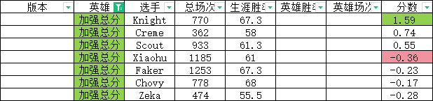 定制版本？网友研发S14版本“定制指数”:左手大加强 Chovy遭削弱