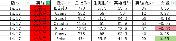 定制版本？网友研发S14版本“定制指数”:左手大加强 Chovy遭削弱