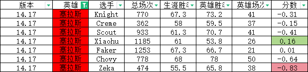 定制版本？网友研发S14版本“定制指数”:左手大加强 Chovy遭削弱