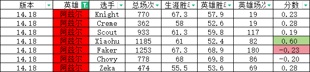 定制版本？网友研发S14版本“定制指数”:左手大加强 Chovy遭削弱