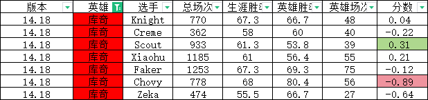 定制版本？网友研发S14版本“定制指数”:左手大加强 Chovy遭削弱