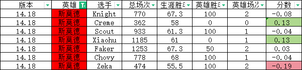 定制版本？网友研发S14版本“定制指数”:左手大加强 Chovy遭削弱