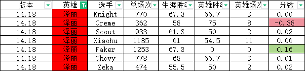 定制版本？网友研发S14版本“定制指数”:左手大加强 Chovy遭削弱