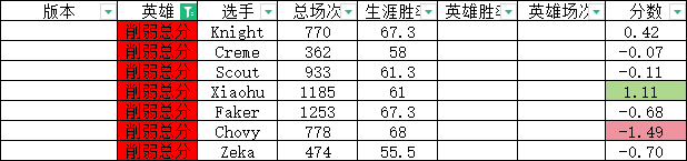 定制版本？网友研发S14版本“定制指数”:左手大加强 Chovy遭削弱