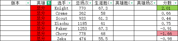 定制版本？网友研发S14版本“定制指数”:左手大加强 Chovy遭削弱