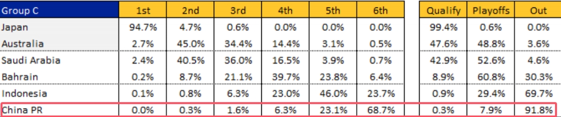 ?结束了？国足出线概率仅0.3%，晋级下轮7.9%，出局高达91.8%