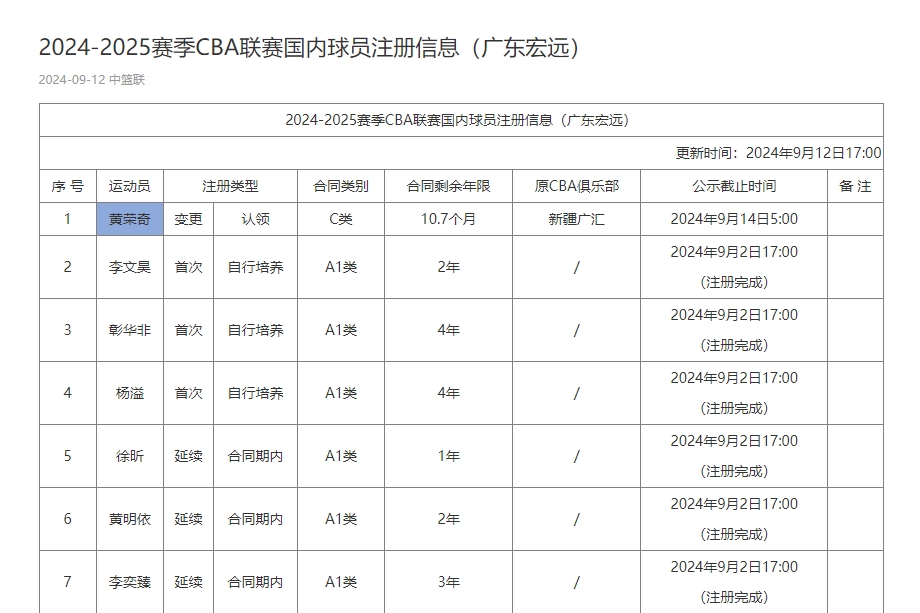 CBA官網(wǎng)更新國內(nèi)球員注冊信息：廣東認領(lǐng)黃榮奇 一年C類合同