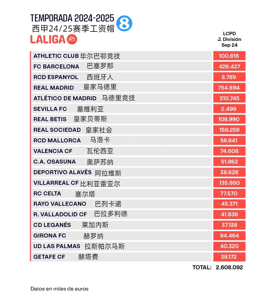 西甲薪酬帽：皇马7.55亿巴萨翻至4.26亿，塞维从1.7亿跳水至250万