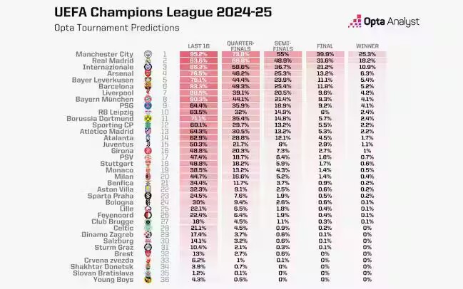 Opta超级电脑预测欧冠夺冠概率：曼城25.3%居首，皇马&国米二三名