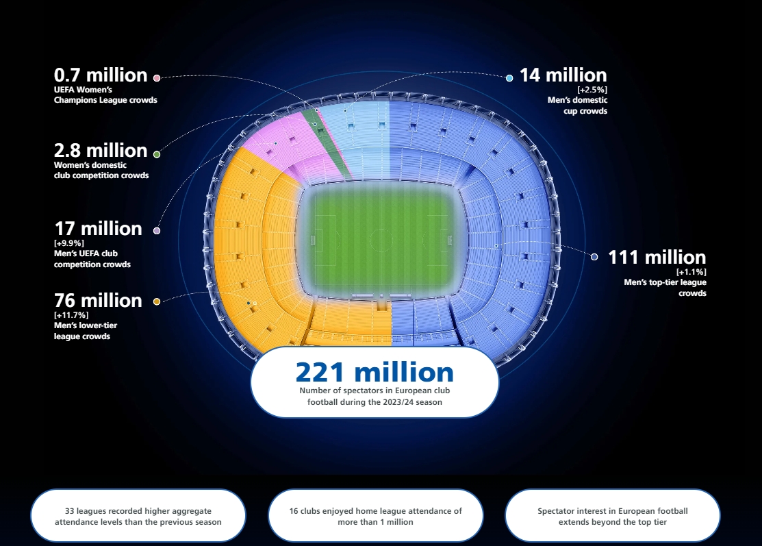 [球迷看点]官方：2023/24赛季欧洲俱乐部赛事现场观众人数达2.21亿人次(图1)