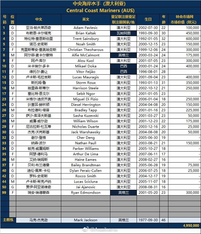 2024-25亚冠精英联赛名单——中心海岸水手