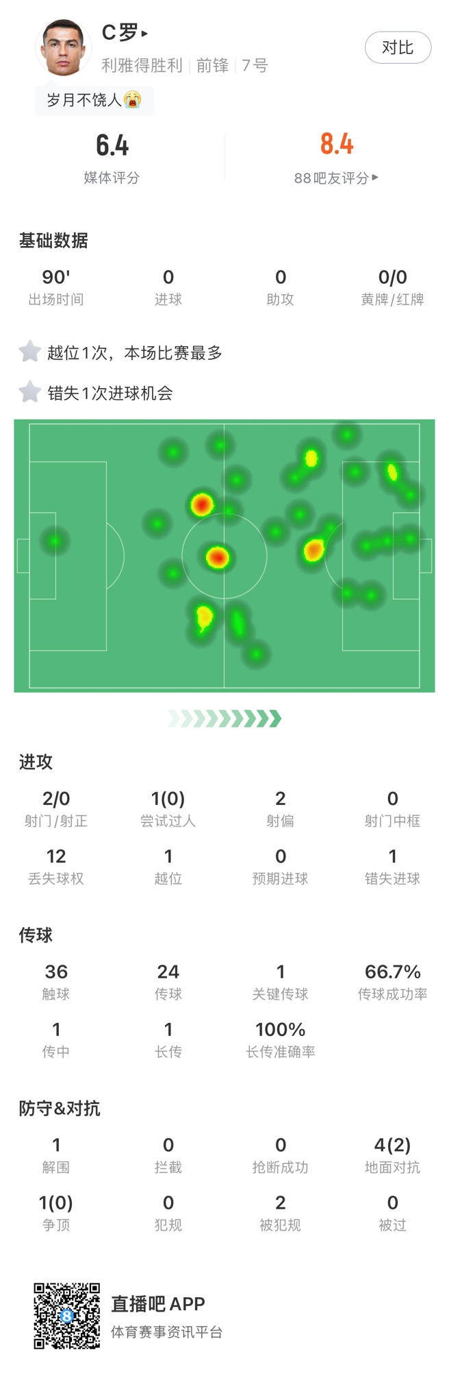 状况欠安，C罗全场数据：6.4分队内最低，2射0正