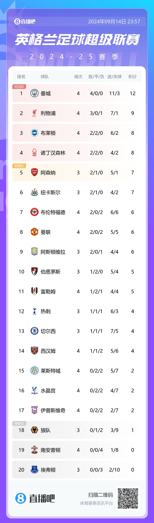 英超积分榜：曼城4战全胜领跑，利物浦金身告破仍有6队不败