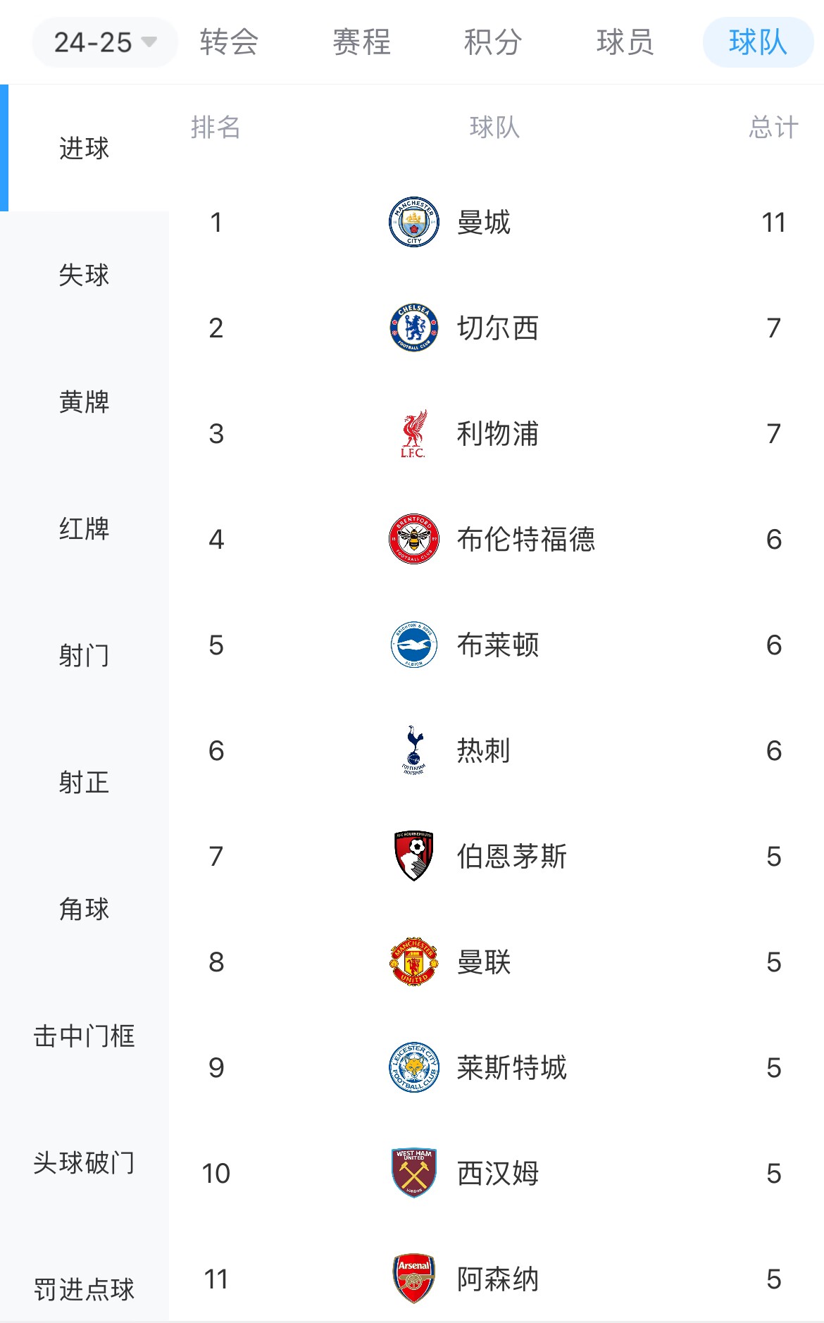 🔥效率太恐怖！哈兰德新赛季已进9球，比英超其它19队都多