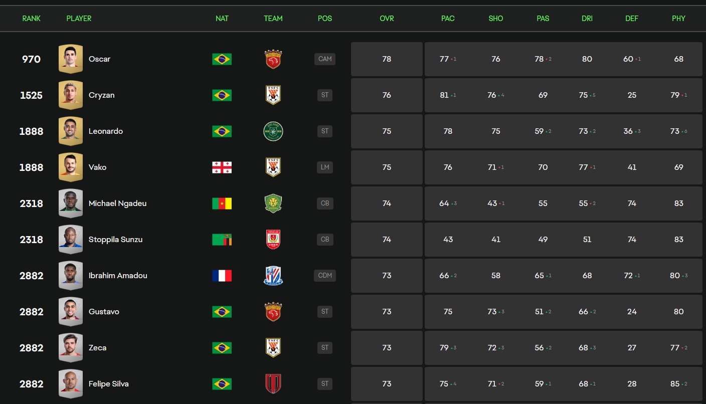 中超FC25球员评分：奥斯卡78分居首，前十名悉数为外援