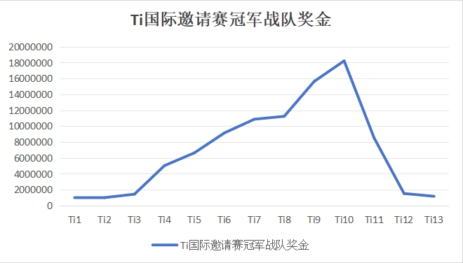 巅峰不再！Ti13冠军Liquid奖金仅117万美元 Ti10冠军可拿1800万