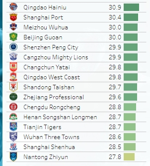 全球最老联赛！中超平均年龄29.4岁，为世界主流顶级联赛最老