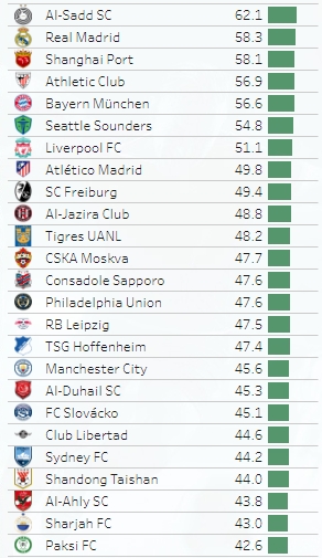 全球阵容最稳定俱乐部：皇马第2，海港第3，拜仁、利物浦列5、7