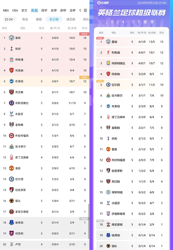 【埃弗顿】对比上赛季英超积分榜：切尔西提升最大 热刺下降最多 曼联多1分
