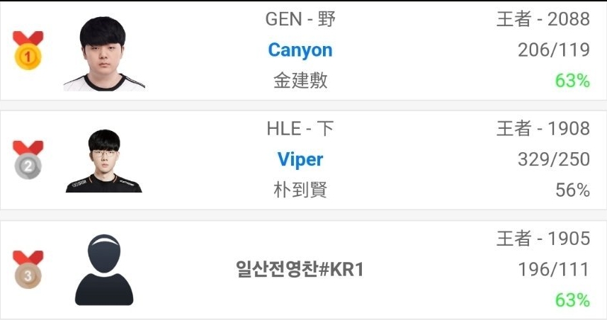 榜首轮流做！Canyon以2088分反超Viper再次登顶韩服🔝