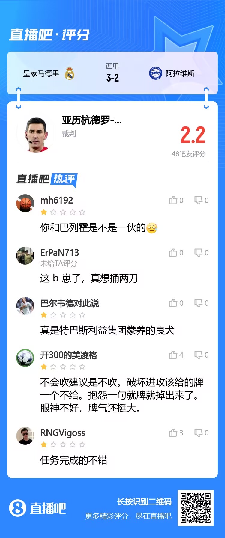 ?2.2分！吧友锐评皇马当值主裁：你和巴列霍是不是一伙的？