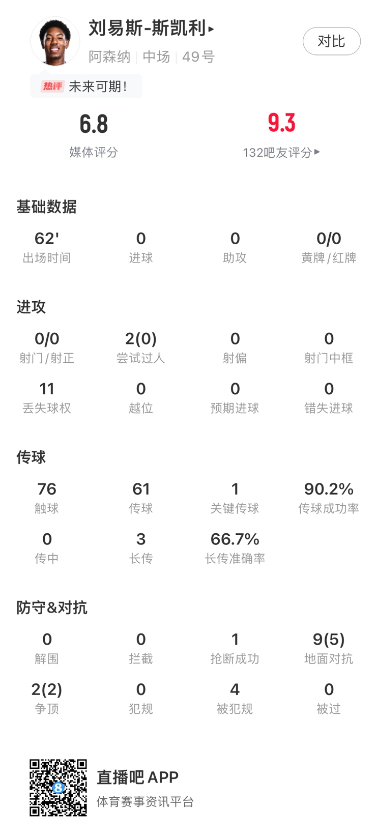 18岁枪手中场斯凯利：客串左后卫妙传斯特林，上一场怒怼哈兰德