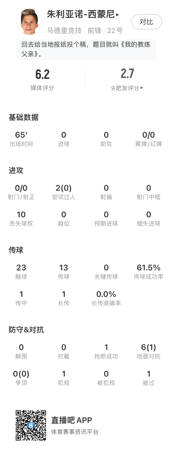 还得练?西蒙尼的三儿子首次首发踢了65分钟 评分6.2全场最低分