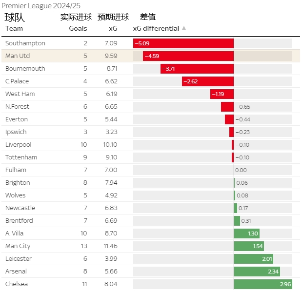 实际进球对比预期进球：曼联锋线迷失-4.59个，蓝军枪手蓝狐均2+