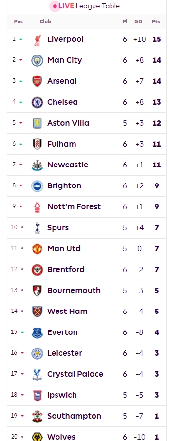 🤩红军球迷来合影！英超实时积分榜：利物浦超越曼城、阿森纳登顶