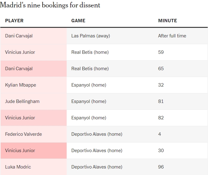 回顾皇马9次抗议染黄?维尼修斯3次 卡瓦哈尔2次 姆总贝林各1次