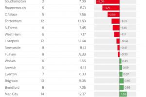 本赛季英超实际-预期进球排行榜：蓝军第二，曼城第五，曼联垫底