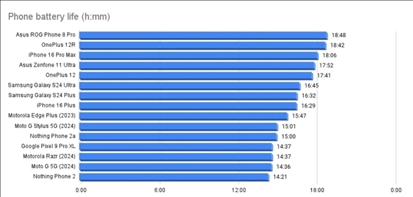 老外实测iPhone 16 Pro Max续航：为iphone系列最长，但仍不及安卓机