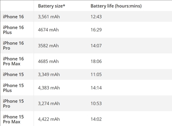 老外实测iPhone 16 Pro Max续航：为iphone系列最长，但仍不及安卓机