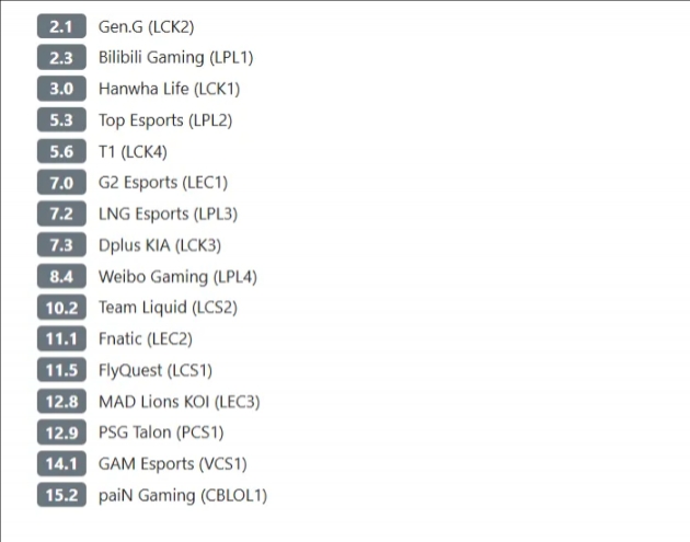 Reddit票选16支队伍排名：GEN、BLG、HLE前三，TES紧随其后